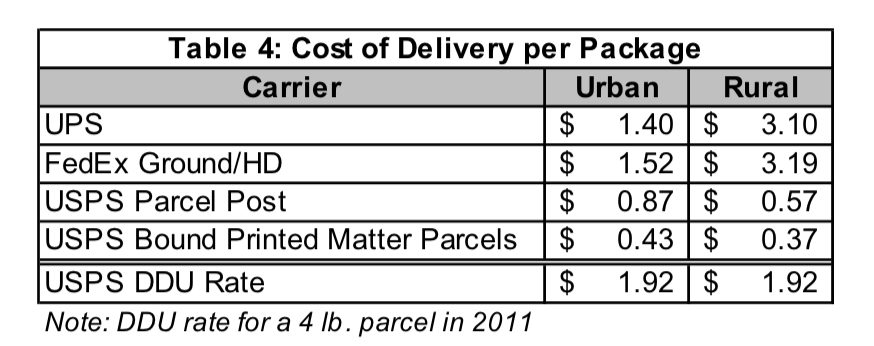 A table showing the cost of delivery for packages through UPS, FedEx, and USPS for rural areas.