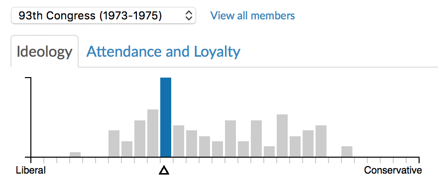 A .gif showing Biden's votes in the Senate, falling largely in the center of the Democratic caucus.